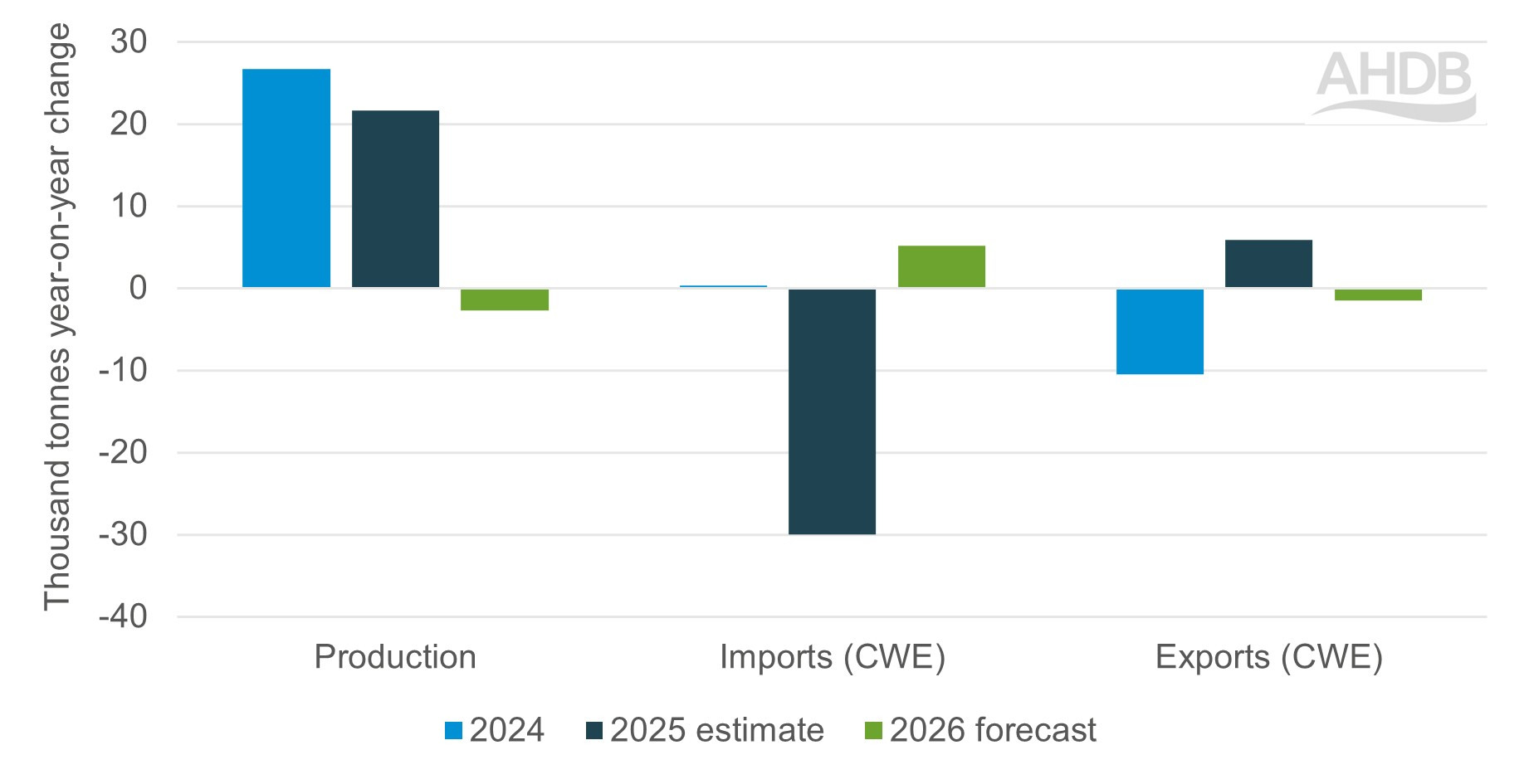Bar chart of actual and forecast trends in UK pig meat supplies.